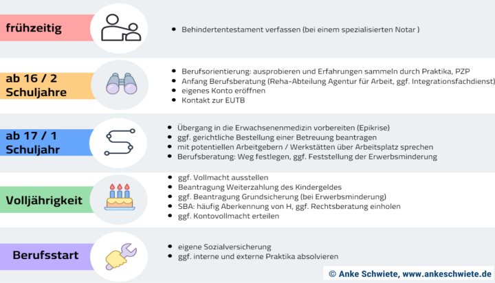 Zeitschiene: Worum du dich wann kümmern solltest, wenn dein behindertes Kind volljährig wird